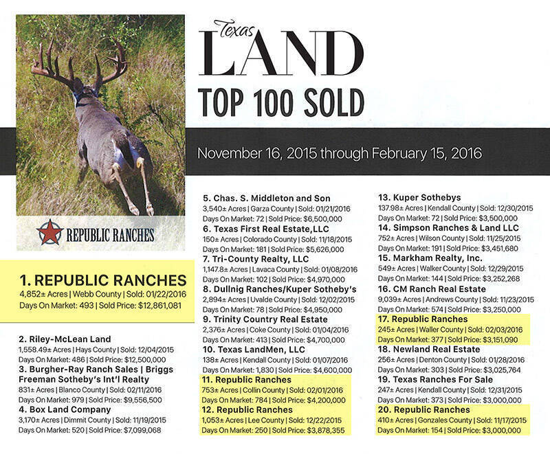 Republic Ranches is #1 in Lands of Texas Magazine's Top 100 Sold